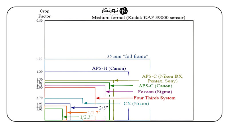 تاریخچه سنسور APS-C