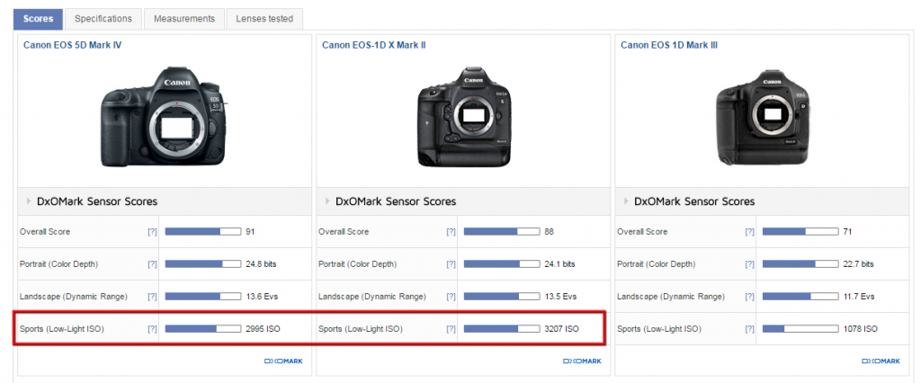 مقایسه کانن Canon 5D Mark IV، نیکون D810 و سونی A7RII