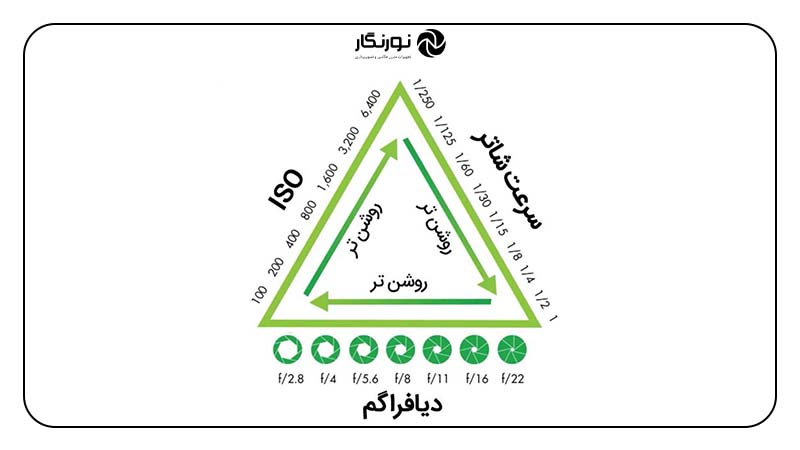 تنظیمات ISO، دیافراگم و سرعت شاتر برای بهترین نتایج