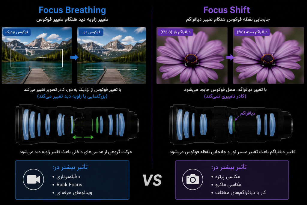 تفاوت Focus Breathing و Focus Shift