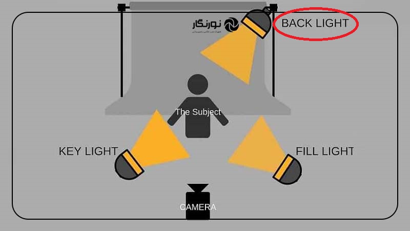 نور پس‌زمینه (Back Light)