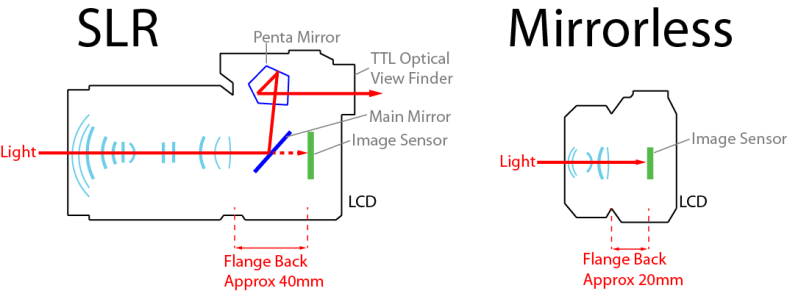 دوربین بدون آینه و مقایسه با DSLR