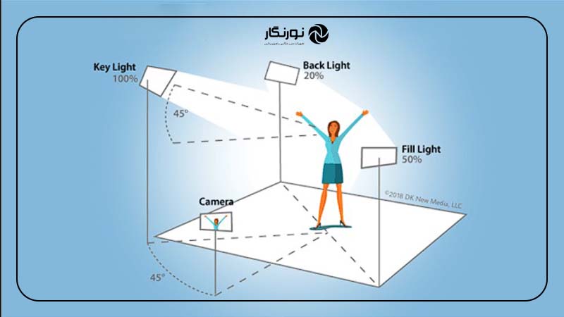 نورپردازی سه‌نقطه‌ای (Three-Point Lighting)