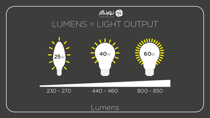 واحد اندازه گیری لومن