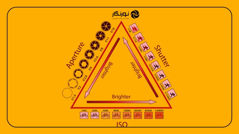 درک مثلث نوردهی