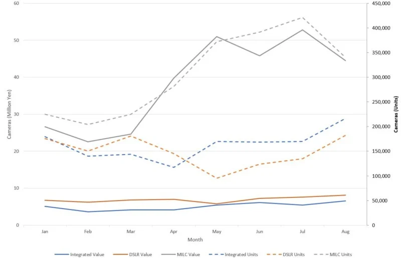 دو برابری میانگین قیمت دوربین دیجیتال در سه سال گذشته چشمگیر است