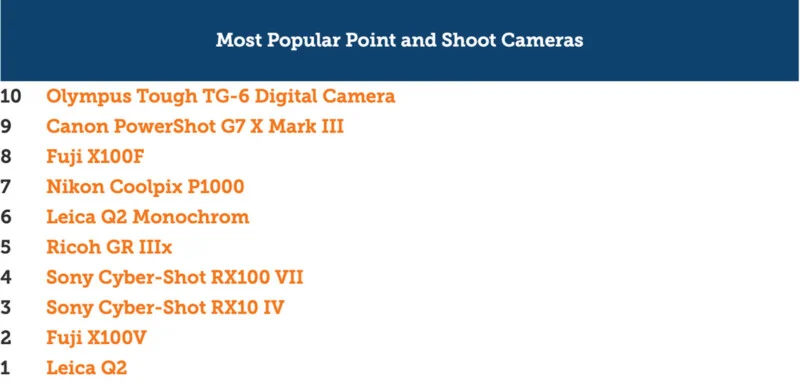 محبوب‌ترین دوربین‌های Point-and-shoot در سال گذشته معرفی شد