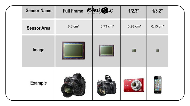 مقایسه سنسور در دوربین موبایل با دوربین حرفه‌ای