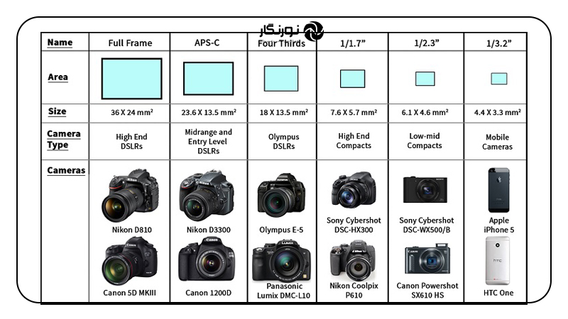 مقایسه دوربین‌های DSLR و دوربین گوشی
