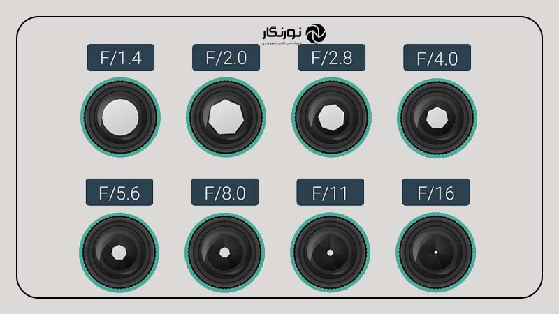 اعداد دیافراگم (f-number)