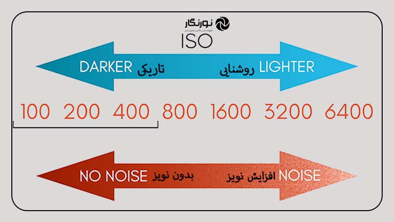 رابطه ایزو و نورسنجی در عکاسی