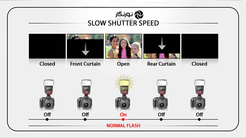 حالت Sync (X200، X250 و…) و مفهوم سرعت سینک فلاش