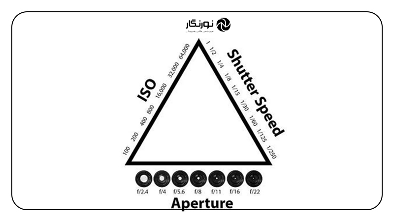آموزش ساده اصطلاحات عکاسی؛ مثلث نوردهی