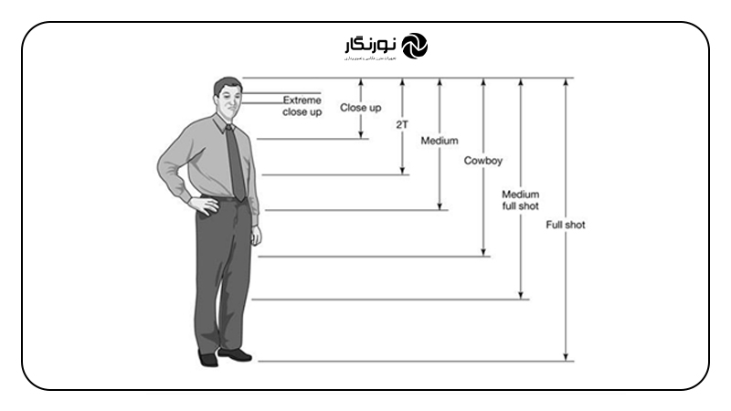آشنایی با مهمترین اصطلاحات سینمایی؛ انواع نماها