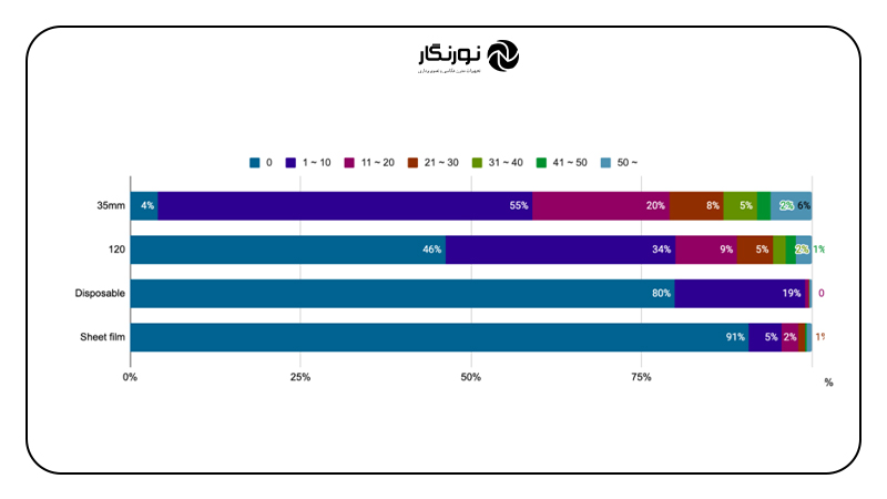 رونق دوباره عکاسی نگاتیوی در ژاپن؛ عشق ماندگار،