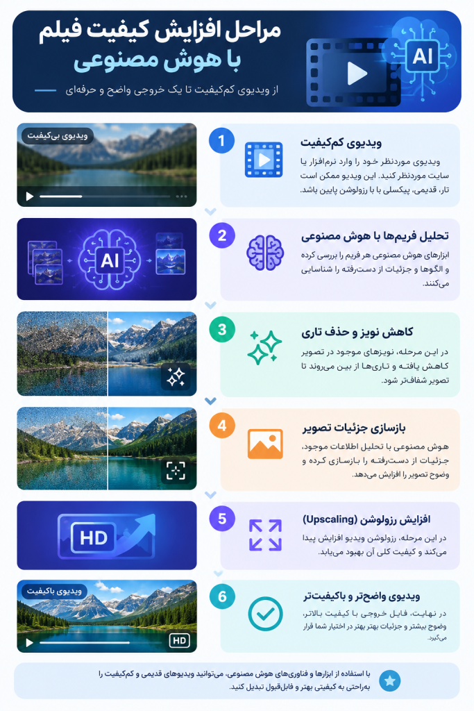 مراحل افزایش کیفیت فیلم با هوش مصنوعی از تحلیل فریمها تا افزایش رزولوشن