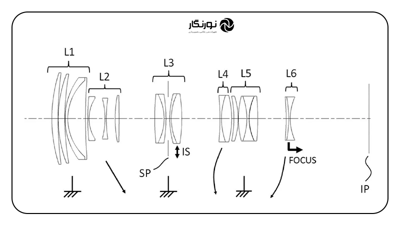 پتنت کانن برای لنزmm۷۰ –۲۰۰ f/4 با زوم داخلی؛ طراحی و ساختار کلی