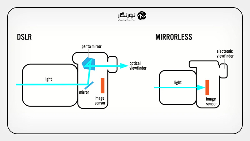 DSLR یا Mirrorless، کدام برای شماست؟ ویوفایندر: دید اپتیکی یا الکترونیکی؟