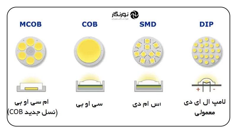 لامپ سافت باکس؛ لامپهای LED (COB و SMD)