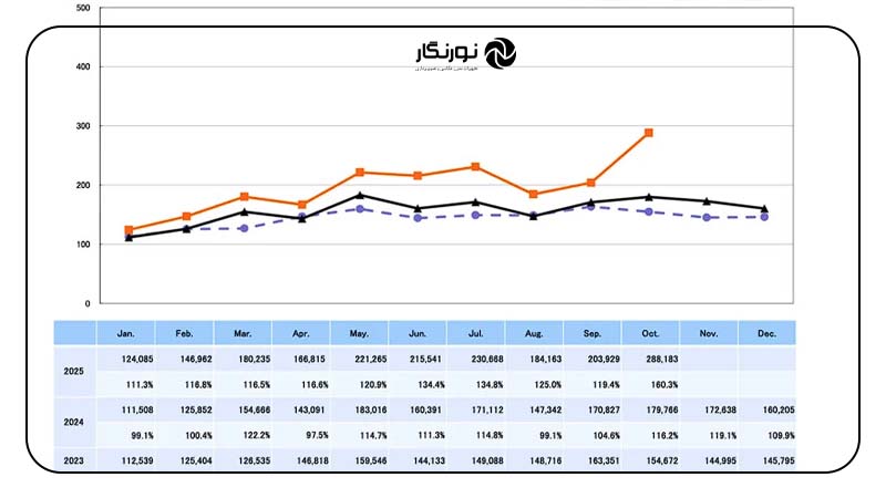 رکورد ارسال دوربین و لنز