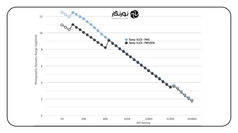 Sony a7 V؛ برتری با فناوری Dual Gain Output
