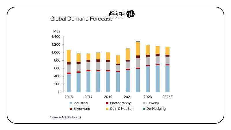 افزایش قیمت نقره