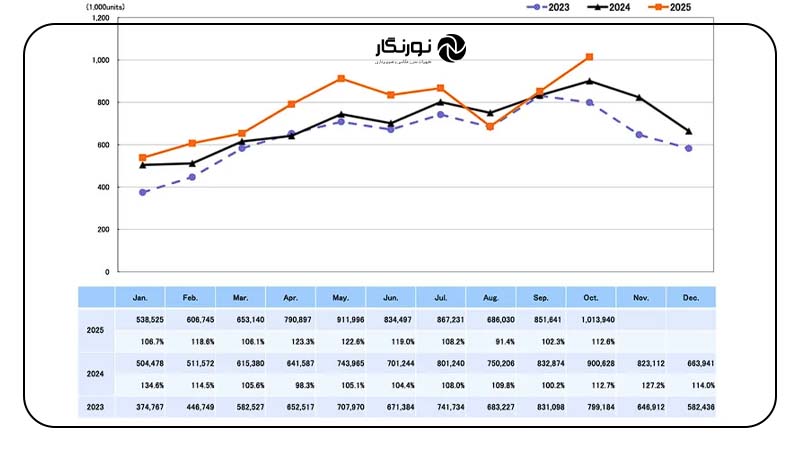 رکورد ارسال دوربین و لنز در اکتبر ۲۰۲۵؛