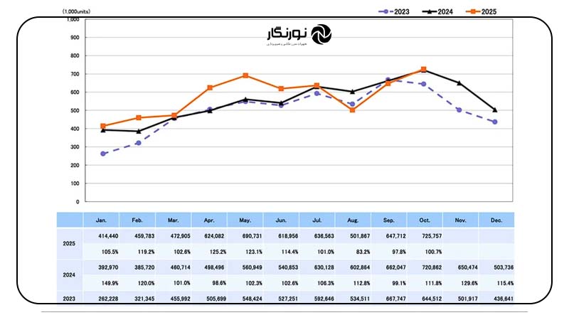 رکورد جدید ارسال لنز در اکتبر