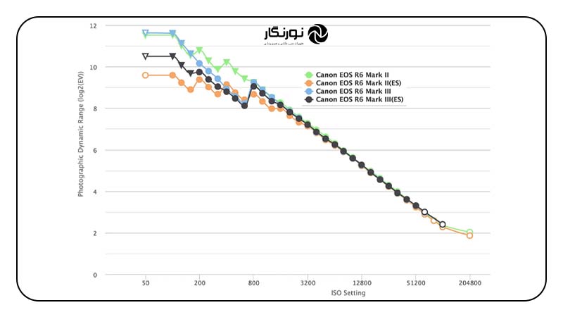 مقایسه داینامیک رنج Canon R6 III و Sony a7 V
