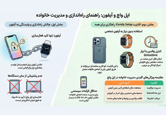 آیا اپل واچ بدون آیفون هم قابل استفاده است؟