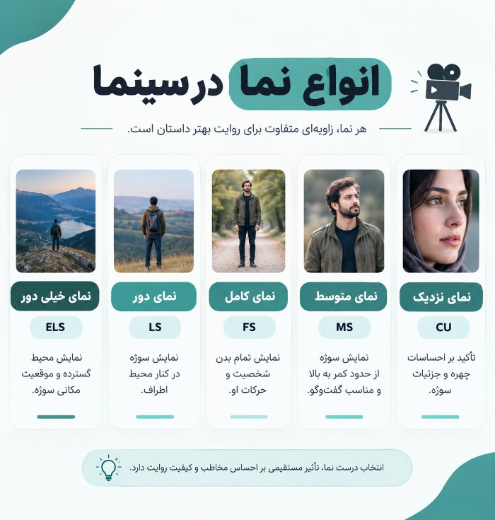 اینفوگرافیک انواع نماهای دوربین در سینما شامل نمای خیلی دور، نمای دور، نمای متوسط، نمای نزدیک و نمای خیلی نزدیک به همراه اصول قاب‌بندی و کاربرد هر نما