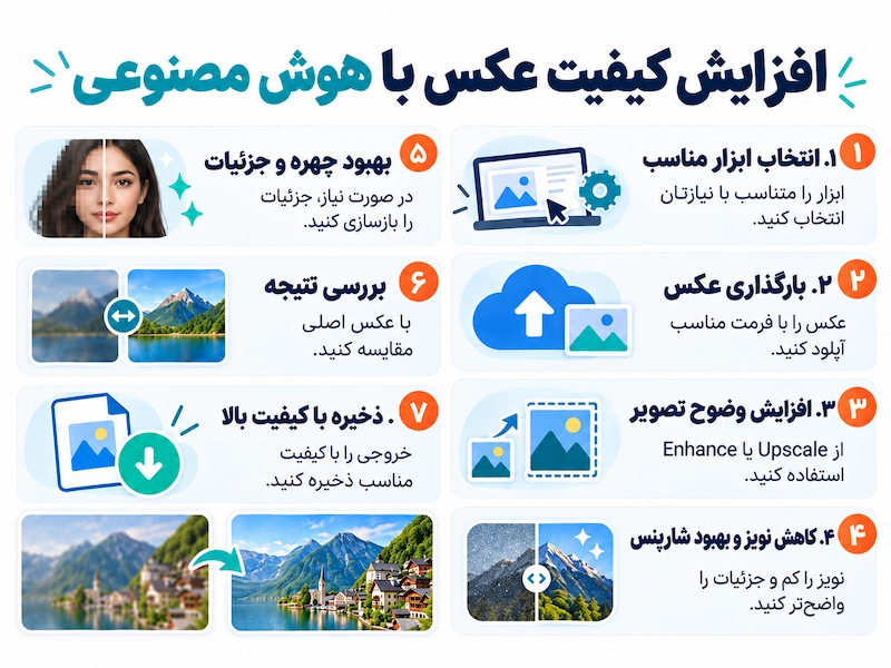 اینفوگرافیک مراحل افزایش کیفیت عکس با هوش مصنوعی