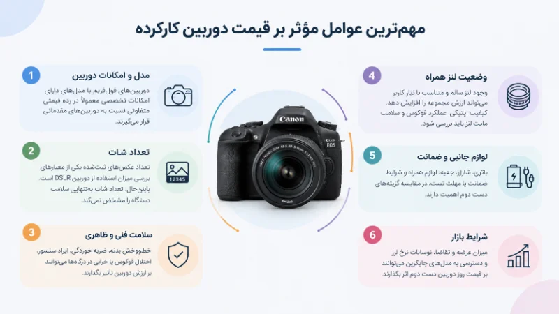 اینفوگرافیک عوامل مؤثر بر قیمت دوربین کارکرده شامل مدل، تعداد شات، سلامت فنی، لنز، لوازم جانبی و شرایط بازار