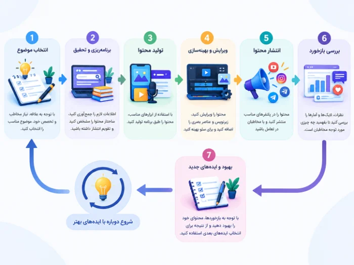 مسیر پیشنهادی برای شروع یک صفحه یا کانال بدون نمایش چهره