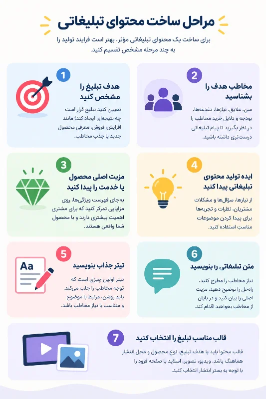 اینفوگرافیک مراحل ساخت محتوای تبلیغاتی از تعیین هدف تا انتشار و ارزیابی عملکرد
