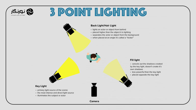 بررسی تکنیک‌های نورپردازی سه‌نقطه در عکاسی