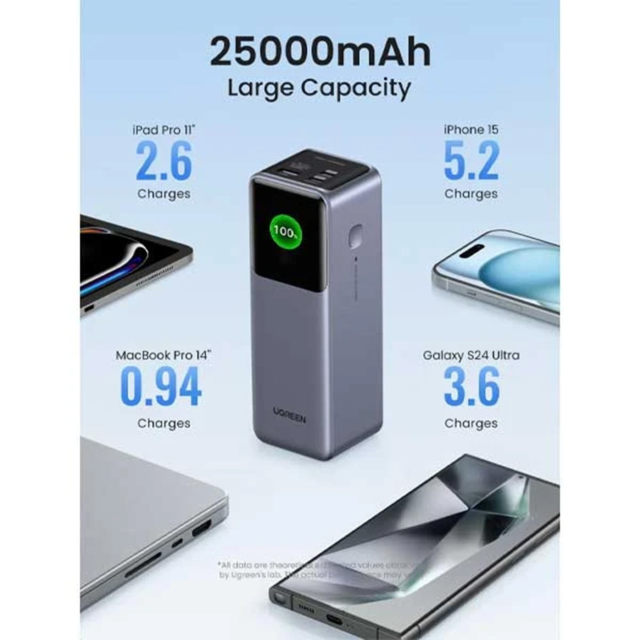 آمپر پاوربانک یوگرین UGREEN PB722 Nexode 25000mAh 200W Power Bank