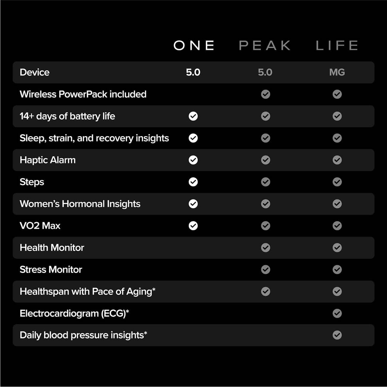 نمای توضیحات مچ بند هوشمند ووپ WHOOP One 5.0 Health and Fitness Wearable