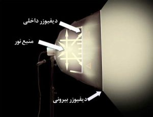 ُنورنگار-Softboxes
