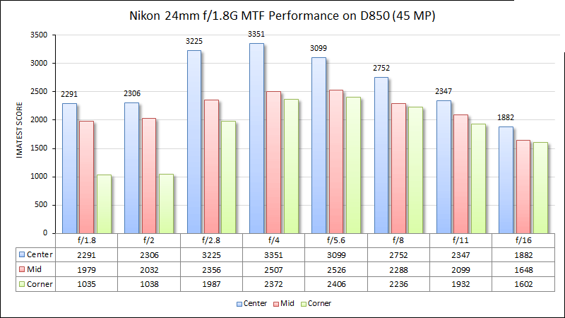 دوربین نیکون