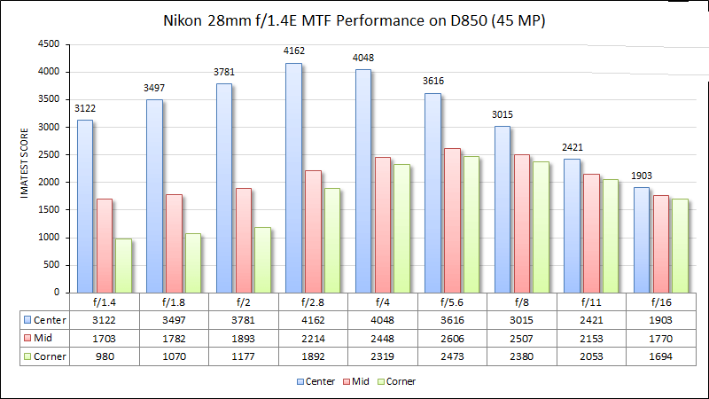 رزولوشن نیکون