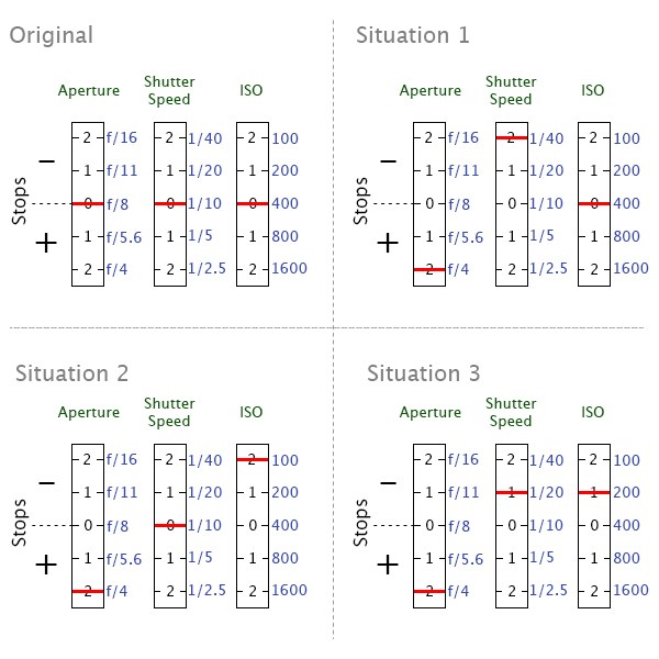 سرعت شاتر در عکاسی