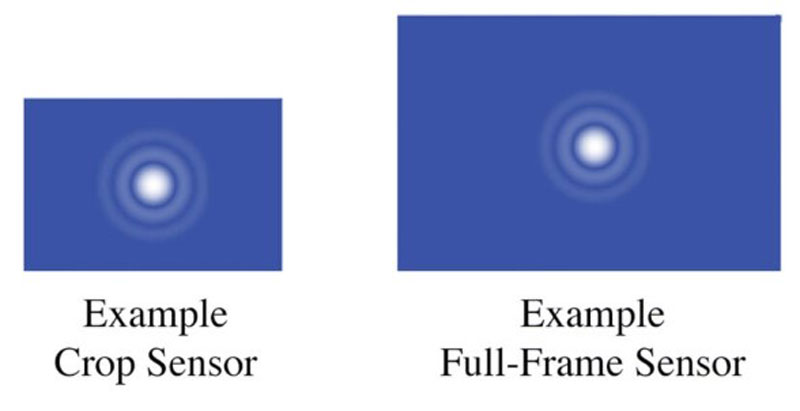 انکسارات لنز