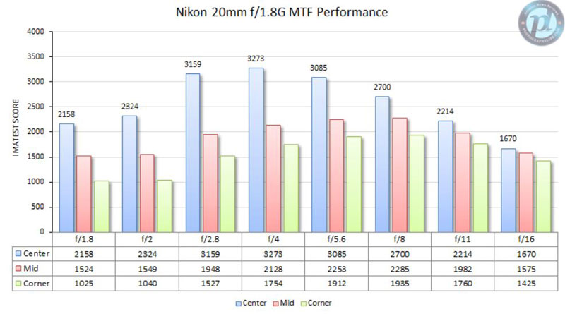 واضحترین دیافراگم