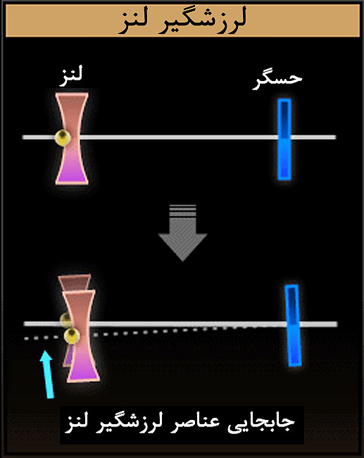 لرزشگیر لنز یا دوربین