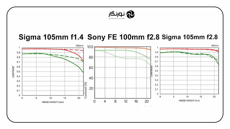 لنز سیگما Sigma 105mm f/2.8 DG DN Macro Art Lens for Sony E
