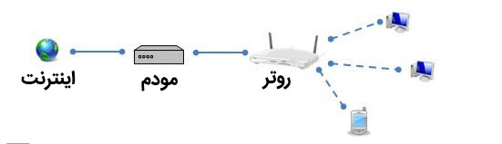 روتر چیست