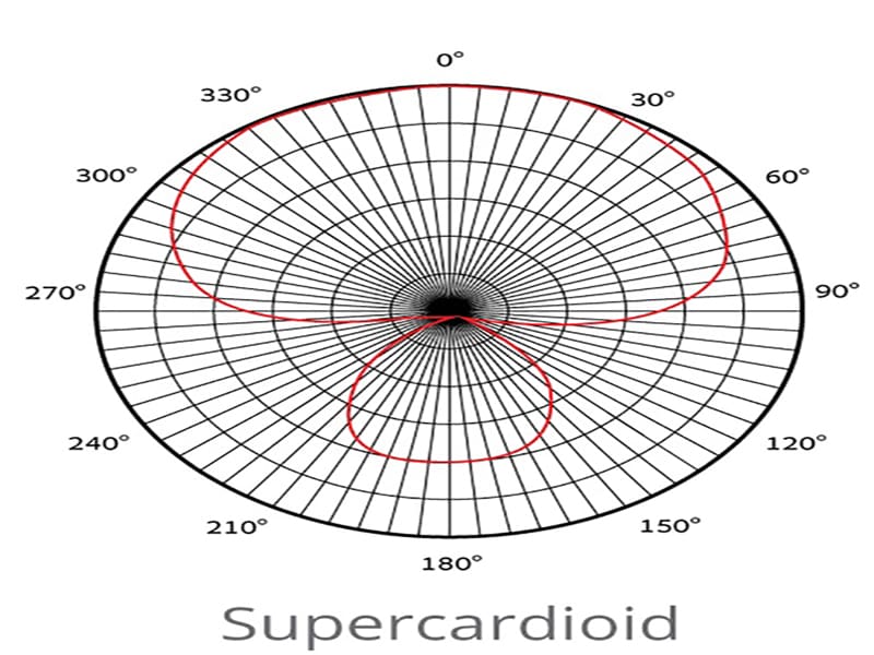 الگوهای قطبی میکروفونها