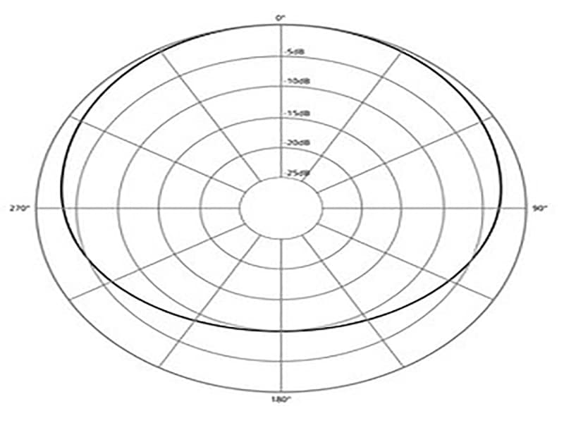 الگوهای قطبی میکروفونها