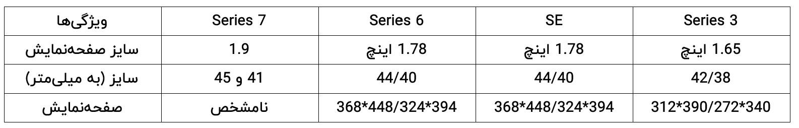 اندازه صفحهنمایش محبوبترین نسخههای اپل واچ
